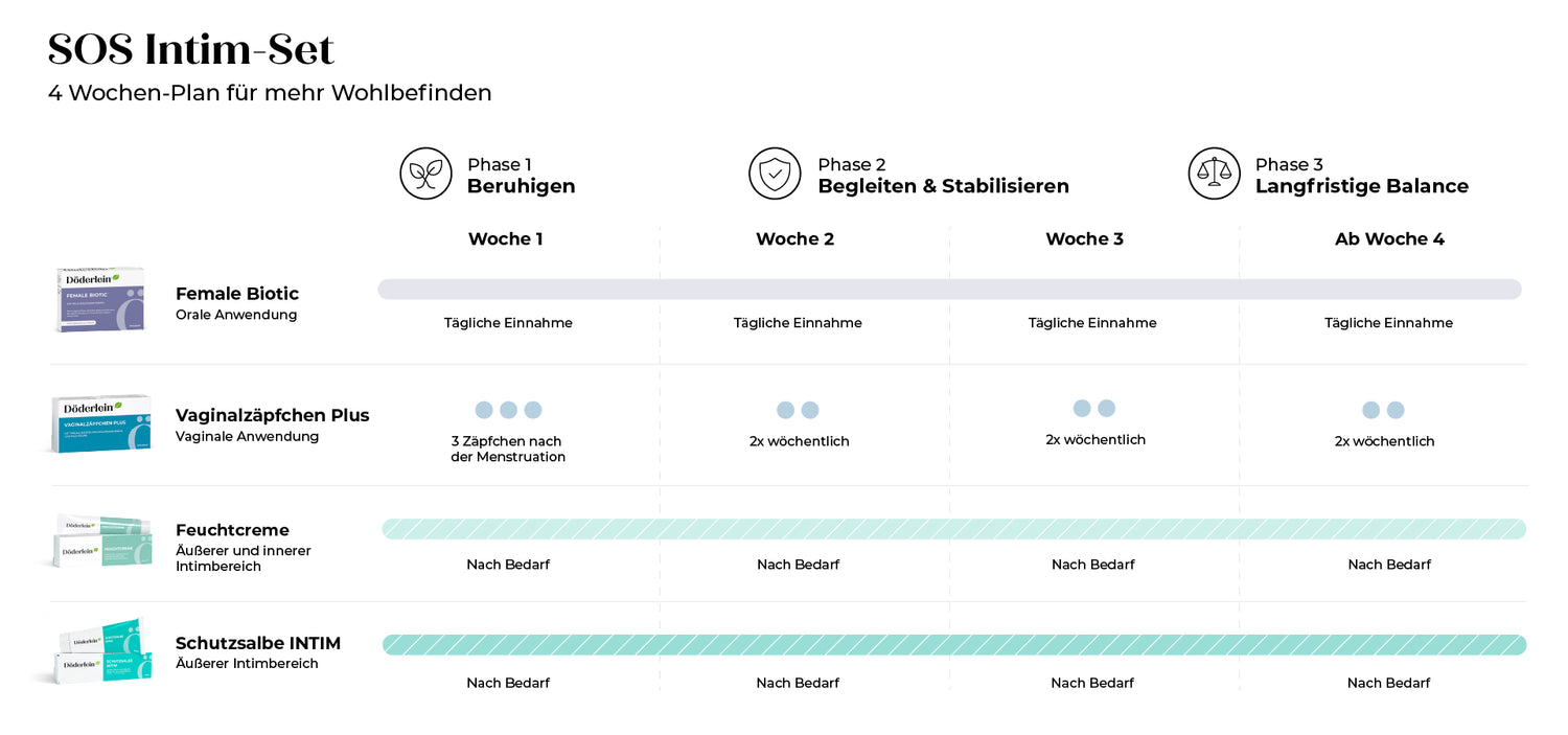 Anwendungsplan für das Döderlein SOS Intim-Set über vier Wochen mit Döderlein Female Biotic, Döderlei Vaginalzäpfchen Plus, Döderlei Feuchtcreme und Döderlei Schutzsalbe Intim zur Beruhigung, Stabilisierung und langfristigen Unterstützung der Vaginalflora