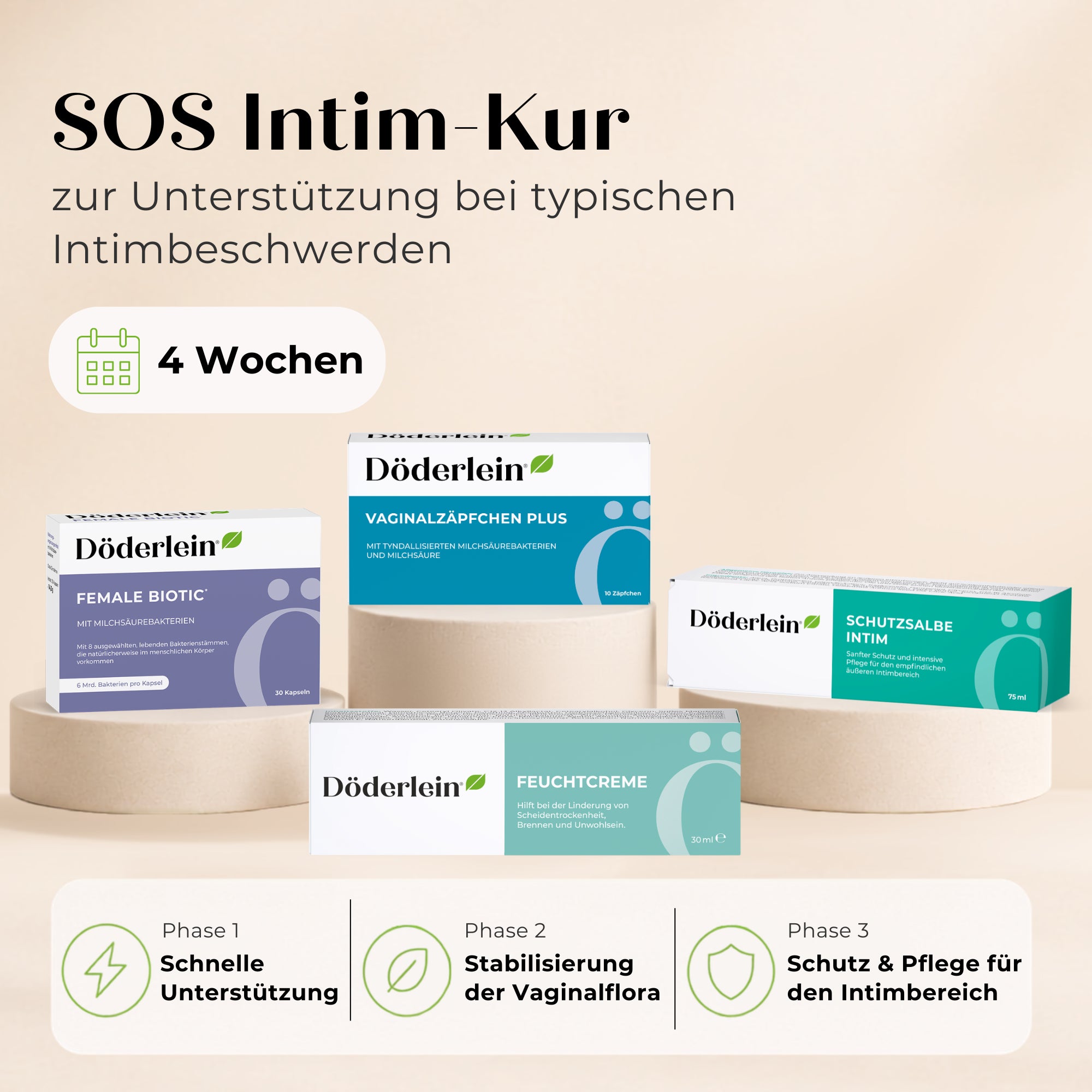 Grafik einer 4-wöchigen SOS-Intim-Kur mit Döderlein Female Biotic, Döderlein Vaginalzäpfchen Plus, Döderlein Feuchtcreme und Döderlein Schutzsalbe Intim zur Unterstützung bei Intimbeschwerden sowie zur Stabilisierung und Pflege der Vaginalflora