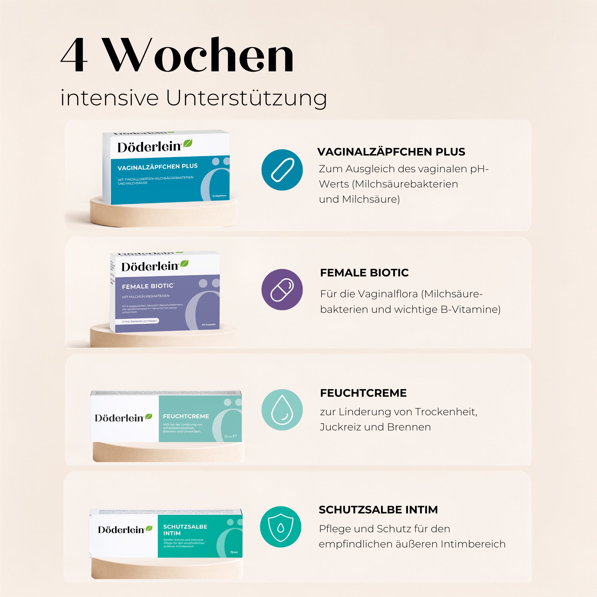 Infografik zu einem 4-Wochen-Programm mit dem SOS-Intim-Set von Döderlein, enthalten sind Döderlein Vaginalzäpfchen Plus, Döderlein Female Biotic, Döderlein Feuchtcreme und Döderlein Schutzsalbe Intim, für eine wirksame, hormonfreie Intimpflege und zur Stärkung der Vaginalflora