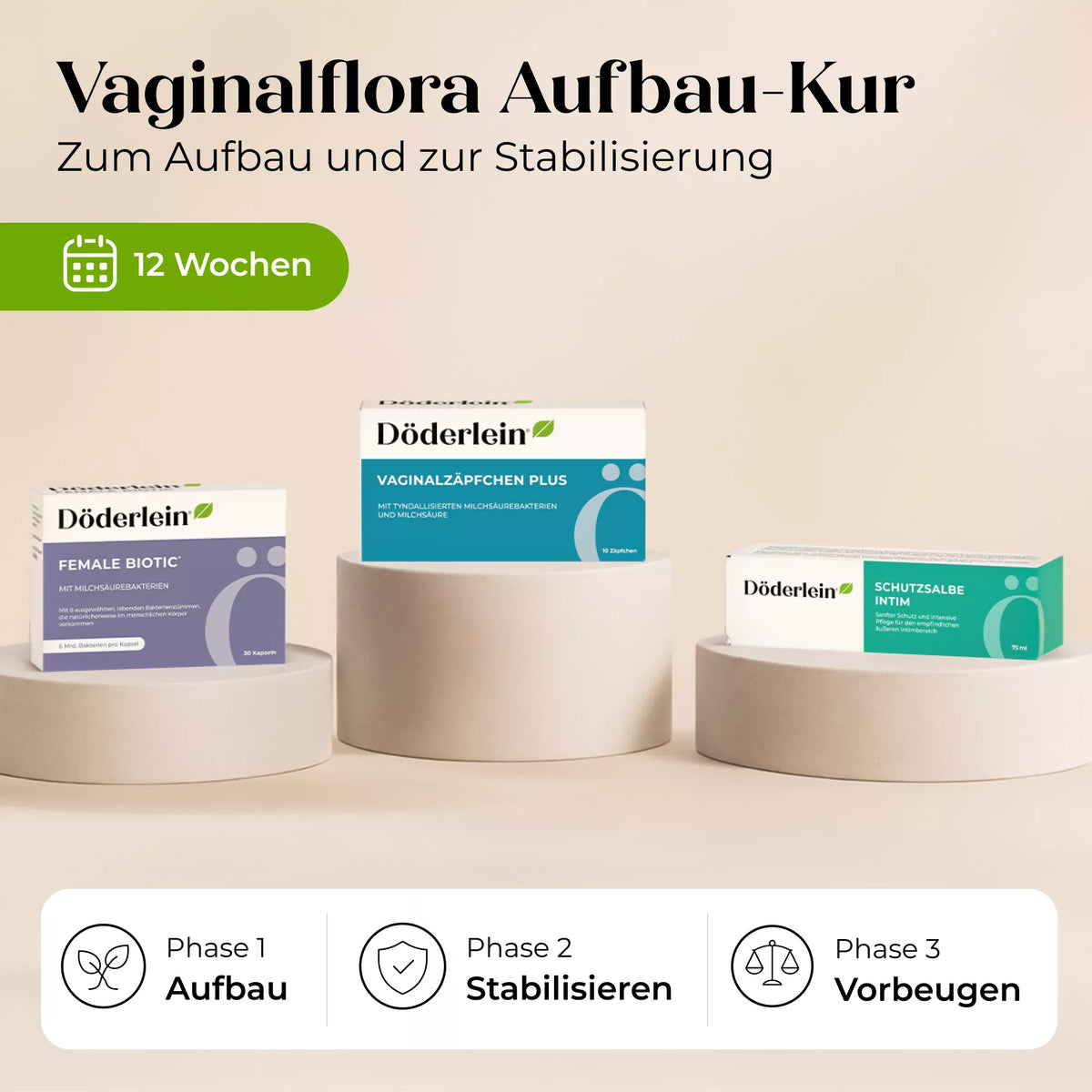 Drei Produkte der „Döderlein Vaginalflora Aufbau-Kur“ sind auf runden Sockeln angeordnet. Der Text hebt eine 12-Wochen-Kur mit drei Phasen – Aufbau, Stabilisieren und Vorbeugen – zur gezielten Unterstützung der Vaginalflora und zur Vorbeugung von Beschwerden im Intimbereich hervor. Auf einem beigen Hintergrund sind Symbole für jede Phase abgebildet.
