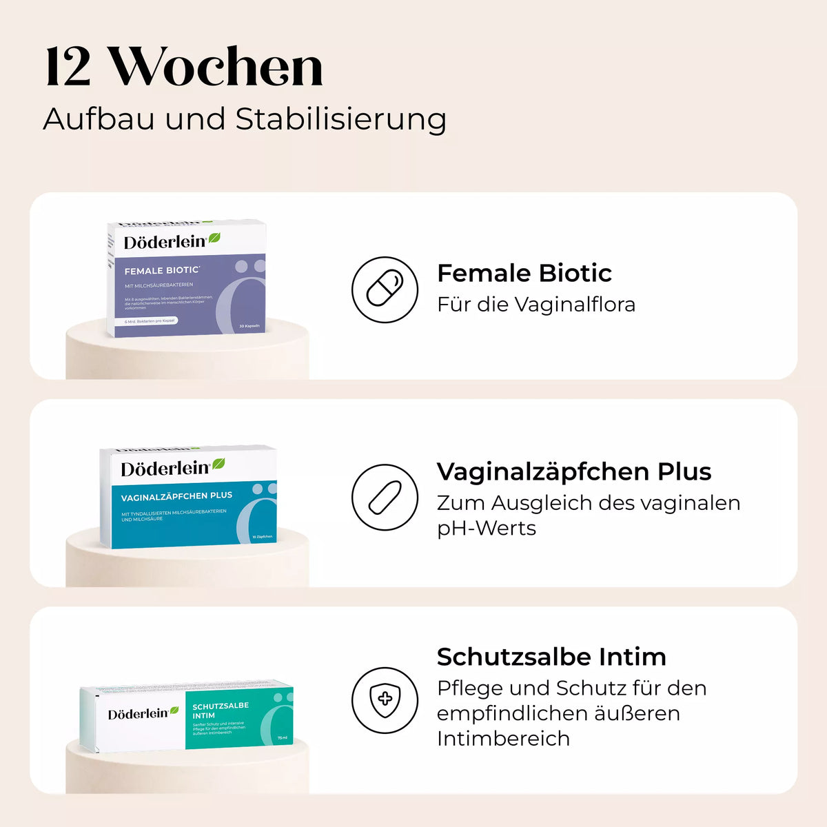 Drei Produkte von Döderlein, die im Rahmen der „Vaginalflora-Aufbau-Kur“ vorgestellt werden, sind mit kurzen Beschreibungen abgebildet, in denen ihre positive Wirkung auf die vaginale Gesundheit während einer 12-wöchigen Kur hervorgehoben wird. Die Produkte wurden entwickelt, um den Wiederaufbau der Vaginalflora zu unterstützen und Beschwerden im Intimbereich während dieser Zeit zu lindern. Jeder Produktname ist mit einem Symbol auf beigem Hintergrund versehen.