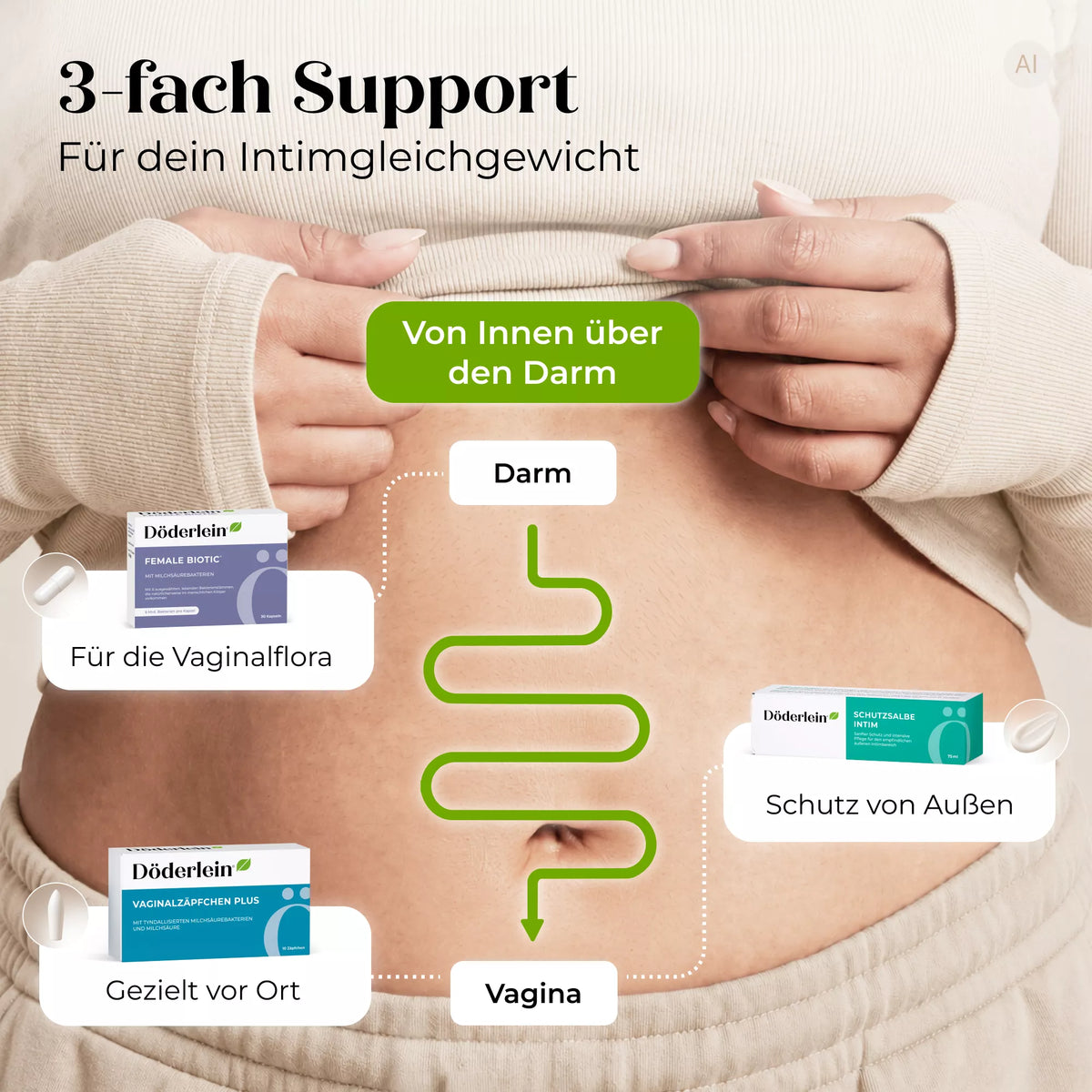 Eine Nahaufnahme des Bauches einer Person mit einer grafischen Darstellung, die zeigt, wie die Produkte der „Döderlein Vaginalflora Aufbau-Kur“ die vaginale Gesundheit unterstützen: „Female Biotic“ zur Stärkung der Vaginal- und Darmflora, ein Schutzschild für die äußere Pflege während der gesamten 12-wöchigen Kur sowie Kapseln zur lokalen Anwendung für eine gezielte Linderung von Beschwerden im Intimbereich.