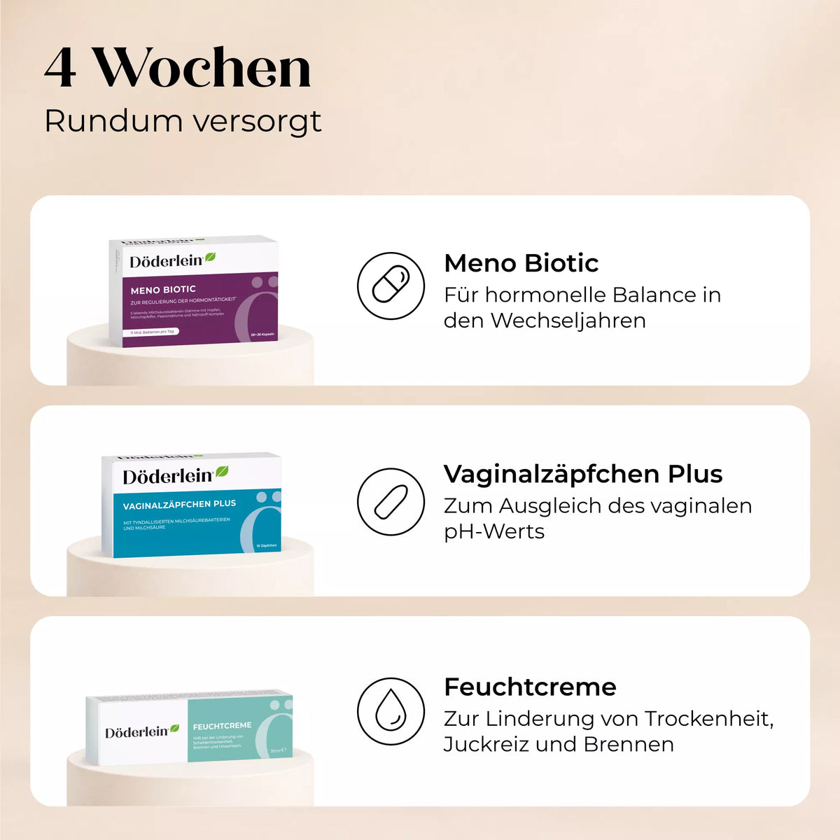 Das „Döderlein Wechseljahre Intim-Set“ für Frauen wird auf beigen Ständern präsentiert, wobei Symbole und Beschreibungen die Vorteile des Sets zur Unterstützung in den Wechseljahren, zur Aufrechterhaltung des pH-Gleichgewichts und zur Linderung von Scheidentrockenheit hervorheben und so eine gesunde Scheidenflora fördern.