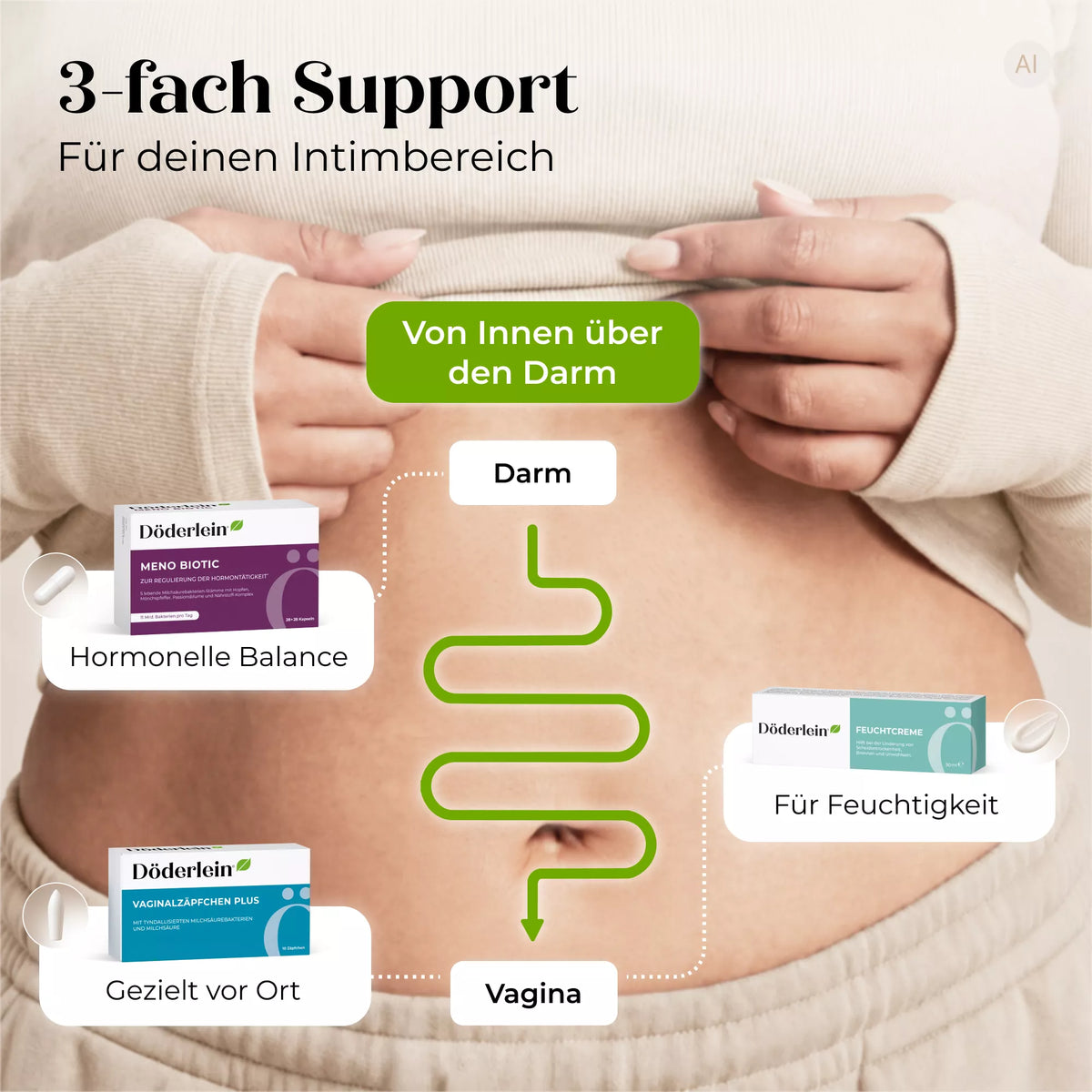 Eine Nahaufnahme des Bauches einer Frau zeigt Pfeile, die den Weg vom Darm zur Vagina veranschaulichen und so den Zusammenhang zwischen der Vaginalflora und dem allgemeinen Wohlbefinden verdeutlichen. Auf beiden Seiten ist das Döderlein Wechseljahre Intim-Set abgebildet, das gezielt für einen ausgeglichenen Hormonhaushalt, lokale Unterstützung und Feuchtigkeit sorgt und sich somit ideal zur Behandlung von Scheidentrockenheit in den Wechseljahren eignet.