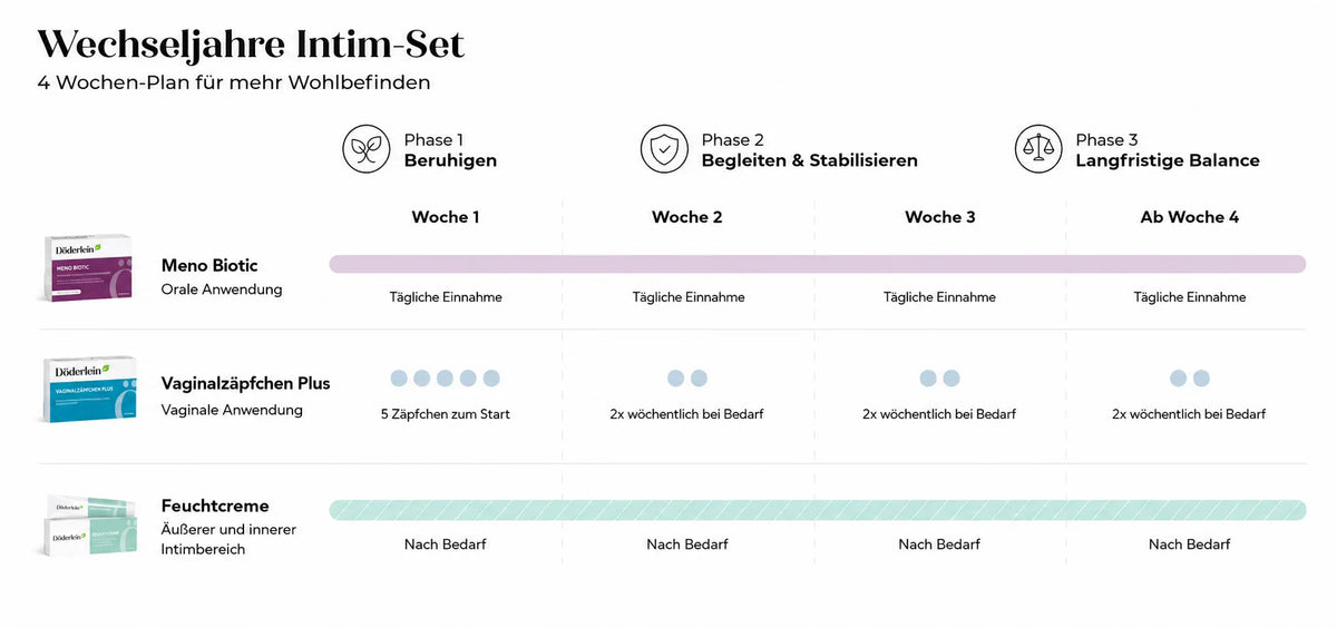 Wechseljahre Intim-Set 4-Wochen-Plan mit Döderlein Meno Biotic, Vaginalzäpfchen Plus und Feuchtcreme zur Unterstützung der Intimgesundheit